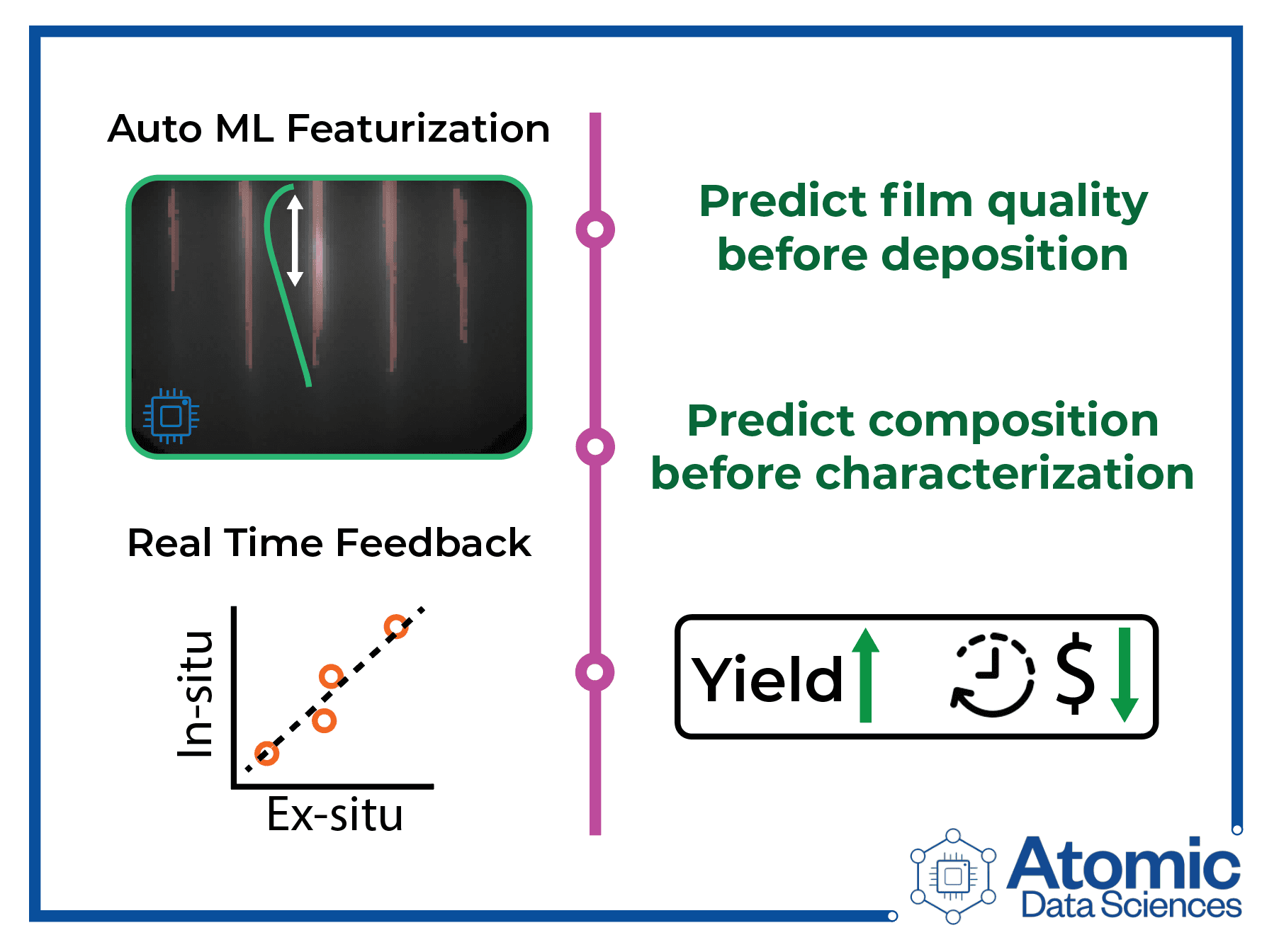 Predict properties, increase yeild and decrease cost